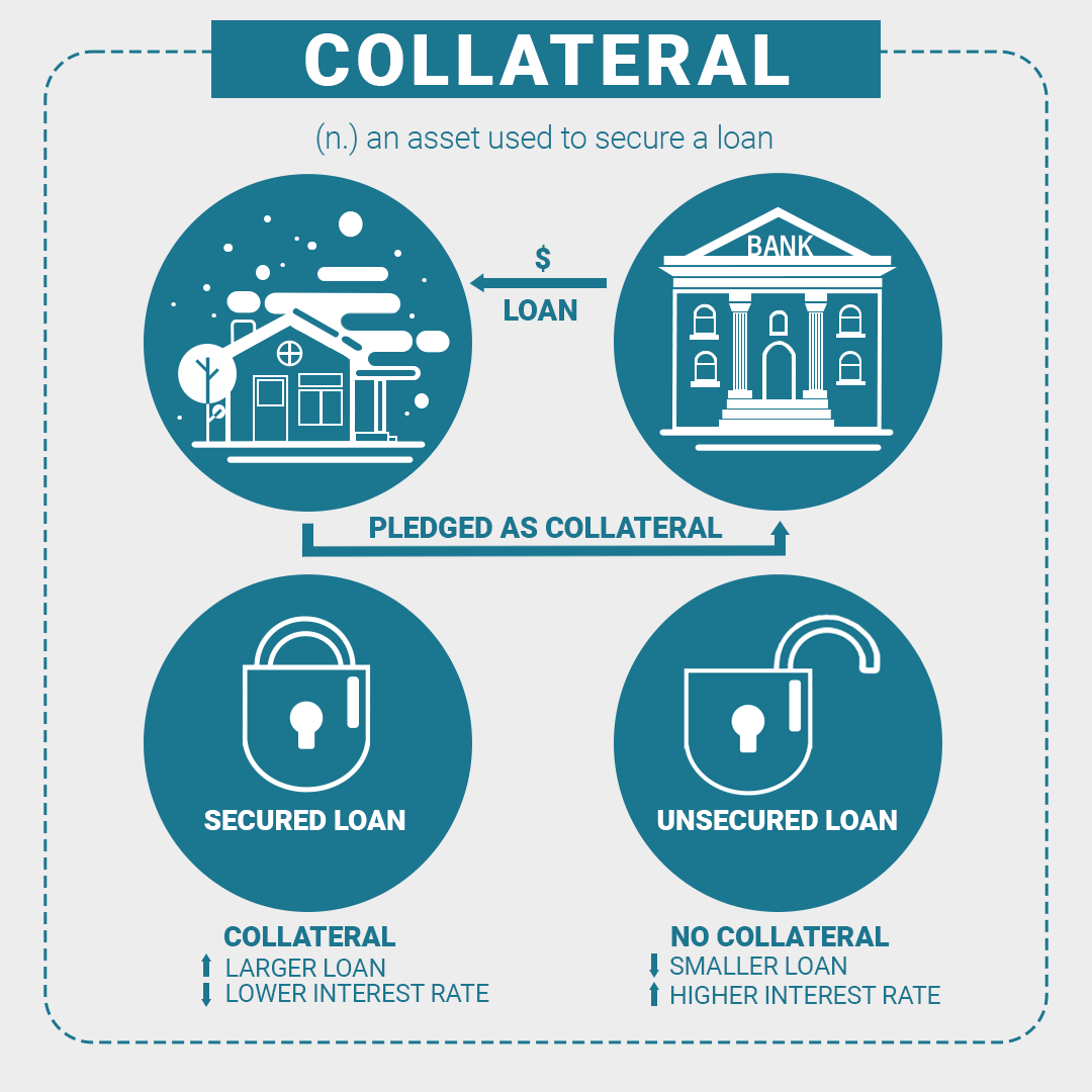 3nickelsfi's tweet photo. If you’re looking into certain types of loans, you might notice that secured loans (ie: mortgage 🏠 and car loans 🚗 ) usually have lower rates than unsecured loans and credit cards 💳. This is because of collateral. But what is collateral and what assets can be used as such? 💎 https://t.co/7OQsHtEE3e