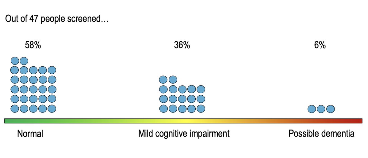 Kaiser Permanente Research NorCal (@kpdor) on Twitter photo Undiagnosed #cognitive impairment in 42% of older people with #HIV on #ART. <a href="/KPDOR/">Kaiser Permanente Research NorCal</a> analysis of cognitive screening study out now in <a href="/OFIDJournal/">Open Forum Infectious Diseases</a> from Jennifer Lam, <a href="/mjsilverb/">Michael Silverberg</a> <a href="/PermanenteDocs/">PermanenteDoctors</a> #aging #dementia <a href="/kpnorcal/">KPNorthernCal</a> Undiagnosed #cognitive impairment in 42% of older people with #HIV on #ART. <a href="/KPDOR/">Kaiser Permanente Research NorCal</a> analysis of cognitive screening study out now in <a href="/OFIDJournal/">Open Forum Infectious Diseases</a> from Jennifer Lam, <a href="/mjsilverb/">Michael Silverberg</a> <a href="/PermanenteDocs/">PermanenteDoctors</a> #aging #dementia <a href="/kpnorcal/">KPNorthernCal</a>