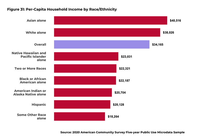 🧵 For #AANHPIHM, #DataEquity means understanding the details. 

At a glance, AsAm have the highest household income, w/ NHPI following AsAm & White households. 

Why is #poverty a major issue for #AANHPI❓