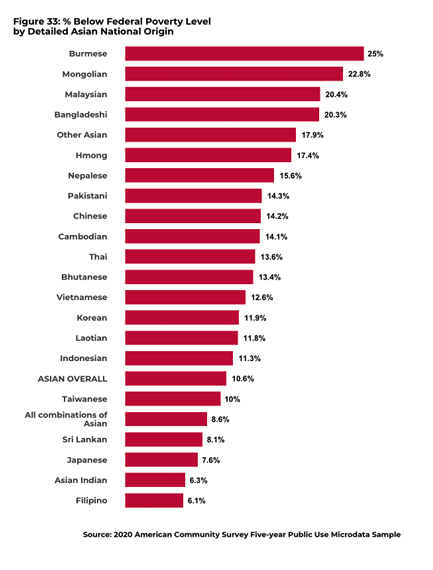 @APIA_Scholars @CAPACD @areaa @EmpoweredPI @AAPCHOtweets @fontane_lo @DrPanMD @karthickr @ProfJanelleWong More importantly, most AsAm groups have higher poverty rates than the national average of 11.4%. 

#DataEquity