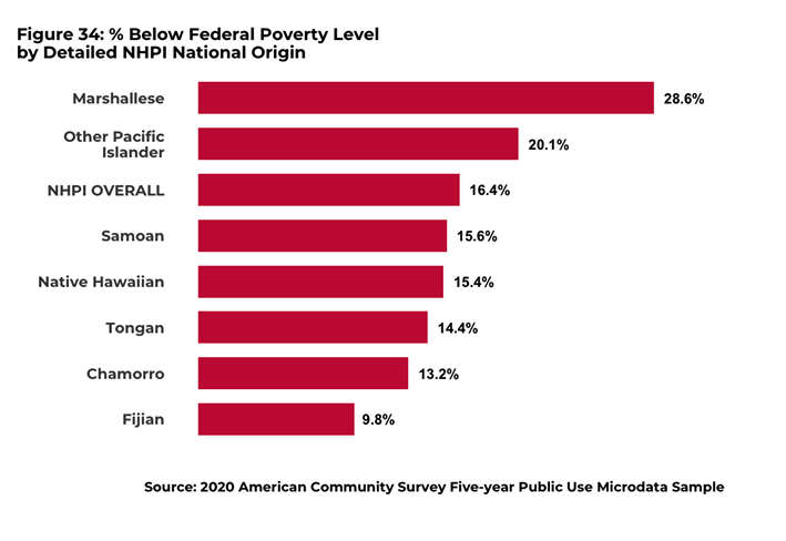 @APIA_Scholars @CAPACD @areaa @EmpoweredPI @AAPCHOtweets @fontane_lo @DrPanMD @karthickr @ProfJanelleWong Lastly, most NHPI groups also have poverty rates above the national average. 

#DataEquity