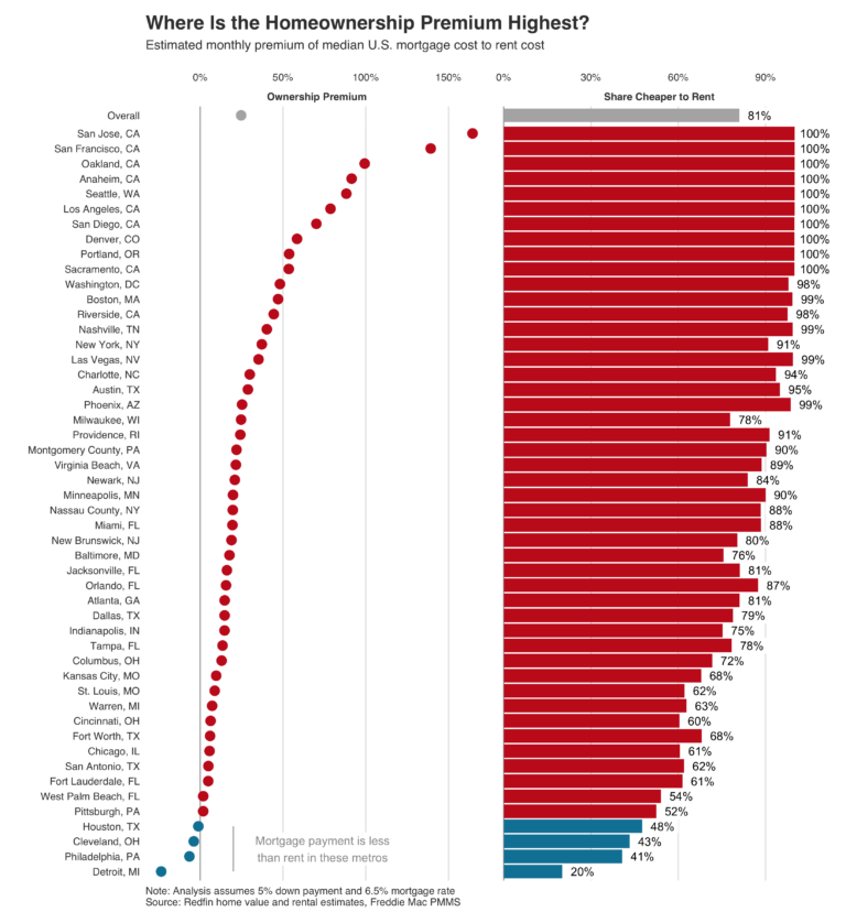 There are only 4 major metro areas in the US where it's currently cheaper to buy a home than to rent: Detroit, Philadelphia, Cleveland, and Houston. The typical home in San Jose, California costs 165% more to buy than to rent, the largest premium in the country.