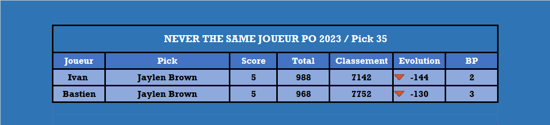 Playoffs 2023, le duel - Pick 35

<a href="/68SkyIsTheLimit/">Ivan Pinot</a> <a href="/Boston16TTFL/">BostonOnTheMoon🔻</a>