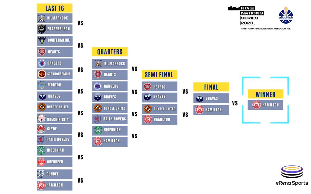 eScottishCup tweet media