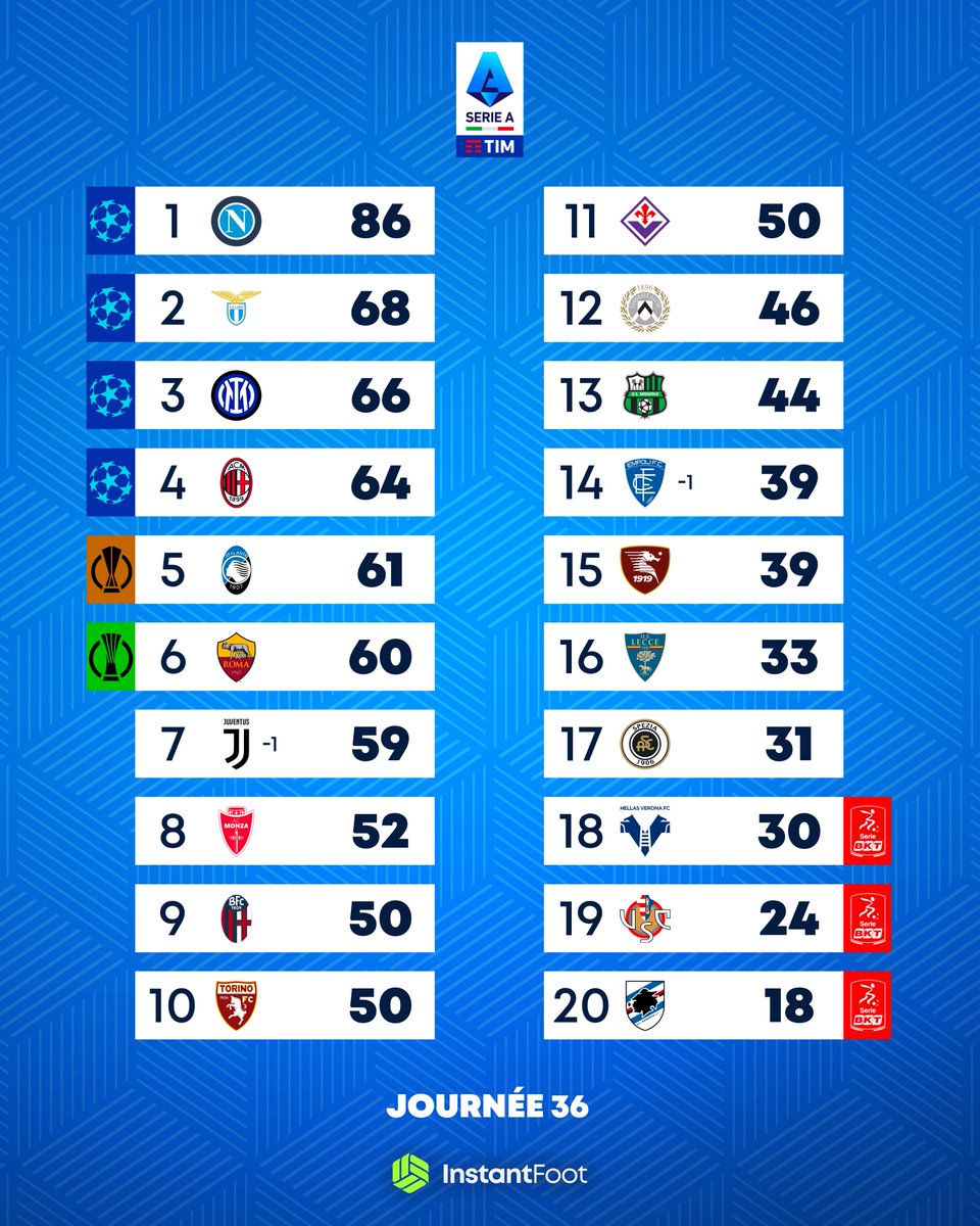 🚨🇮🇹 Le classement mis à jour de la Serie A après le retrait confirmé de 10 points pour la Juventus (qui joue ce soir contre Empoli) ! 😱

C'est maintenant l'AC Milan, qui passe à la 4ème place, qui peut chiper une qualif' en LDC la saison prochaine. 🔴⚫️🔜

Malgré sa fantastique…