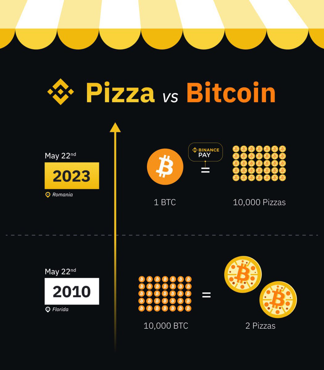 binance's tweet image. From 10,000 #BTC for 2 pizzas to 1 #Bitcoin for 10,000.

Made possible by #Binance Pay.

📹 @realdanielnita