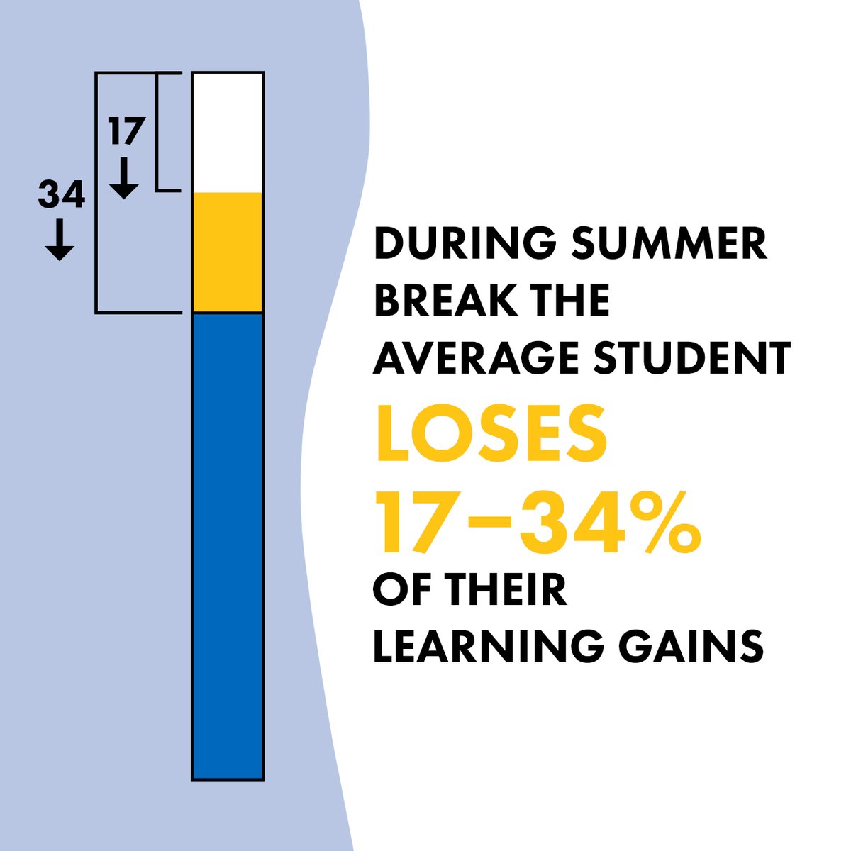 Engaging with learning during the summer is SO important to help prevent what is known as the "summer slide" ☀️

Keep your kids brains active in an enjoyable way with the LINGO Home Subscription! stemlingo.com/product/home-s…
