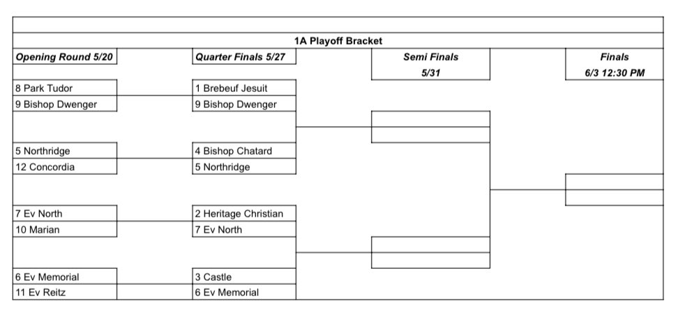IHSLA Boys Lacrosse (@ihsla_lax) on Twitter photo Updated 1A Bracket
1. <a href="/BJPSLacrosse/">Brebeuf Jesuit Braves Boys Lacrosse</a> hosts 9. <a href="/BDLacrosse/">Bishop Dwenger Lacrosse</a>
2. <a href="/hcsmenslacrosse/">HCS Boys Lacrosse</a> hosts 7. <a href="/NHSLax/">North HS Boys Lax</a>
3. <a href="/CastleLacrosse/">Castle Lacrosse Club</a> hosts 6. <a href="/LaxMemorial/">MemorialTigerLax</a>
4. <a href="/BCHStrojanlax/">Bishop Chatard Men's Lacrosse</a> hosts 5. <a href="/Raiders_Lax/">Northridge Lacrosse</a> Updated 1A Bracket
1. <a href="/BJPSLacrosse/">Brebeuf Jesuit Braves Boys Lacrosse</a> hosts 9. <a href="/BDLacrosse/">Bishop Dwenger Lacrosse</a>
2. <a href="/hcsmenslacrosse/">HCS Boys Lacrosse</a> hosts 7. <a href="/NHSLax/">North HS Boys Lax</a>
3. <a href="/CastleLacrosse/">Castle Lacrosse Club</a> hosts 6. <a href="/LaxMemorial/">MemorialTigerLax</a>
4. <a href="/BCHStrojanlax/">Bishop Chatard Men's Lacrosse</a> hosts 5. <a href="/Raiders_Lax/">Northridge Lacrosse</a>