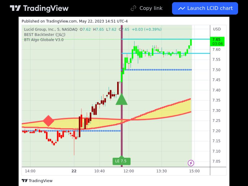 TradingView trade LCID 5 minutes 