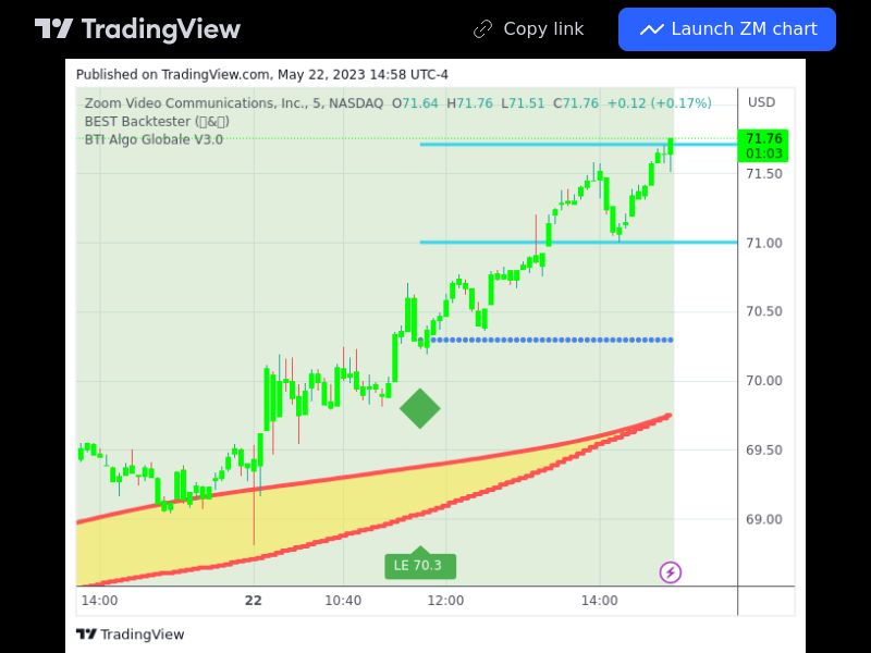 TradingView trade ZM 5 minutes 