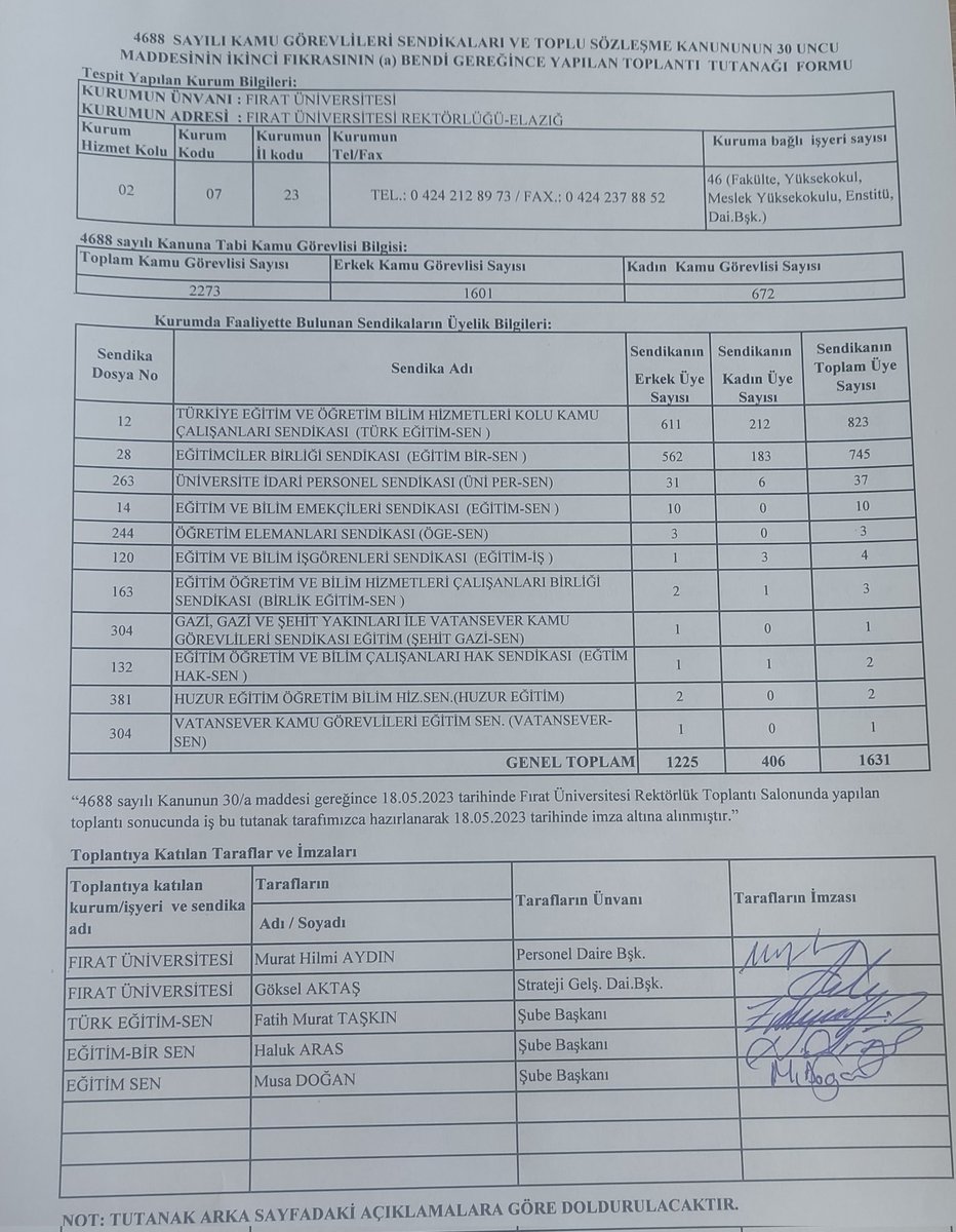 Fırat Üniversitesi'nde sayımızı 65 arttırdık ve en yakın sendika ile aramızdaki farkı daha da açtık.
Yetki, her yıl olduğu gibi yine Türk Eğitim Sen'de. Sarsılmaz Kalemiz FÜ'deki 823 üyemize, Sendikamızın Üniversite Yönetimi'ne ve işyeri temsilcilerimize çok teşekkür ediyoruz.