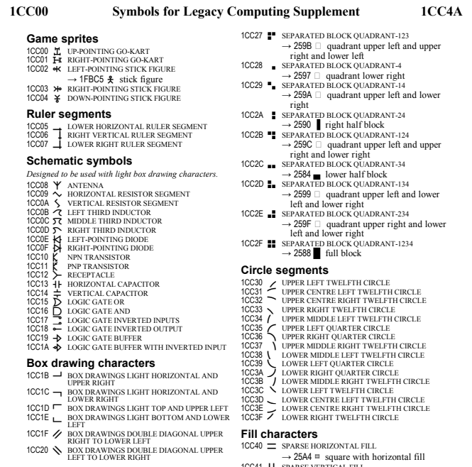 BeckieRGB's tweet photo. @TommSciortino Behold! Page 25, scheduled for Unicode 16.0 because they were found in the character set of a Japanese computer. https://t.co/j0wyCeCHgf https://t.co/Oj2oDwKIZT