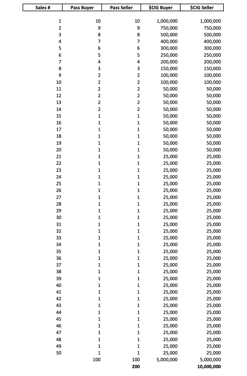 📢 ANNOUNCEMENT 📢

To incentivise trading on foreverpunks.com, we're announcing the following Reward Scheme for next 50 SALES 🎁🎁🎁 

Shoutout @BarcellaPunk for his $cig contribution 🥰