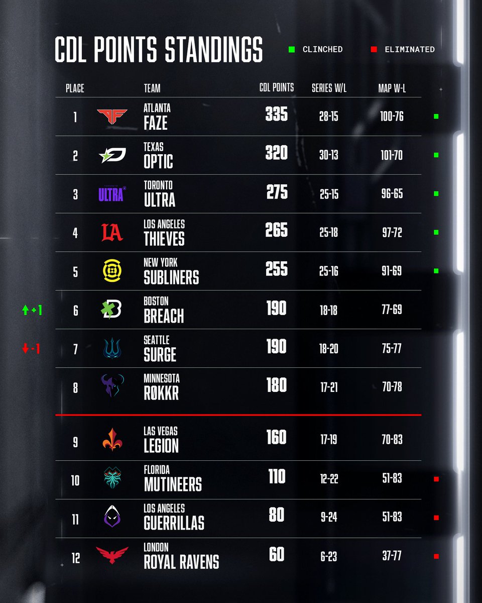 Call of Duty League on Twitter "The final push for CDL2023 Champs 🏆 Here are your CDL Points