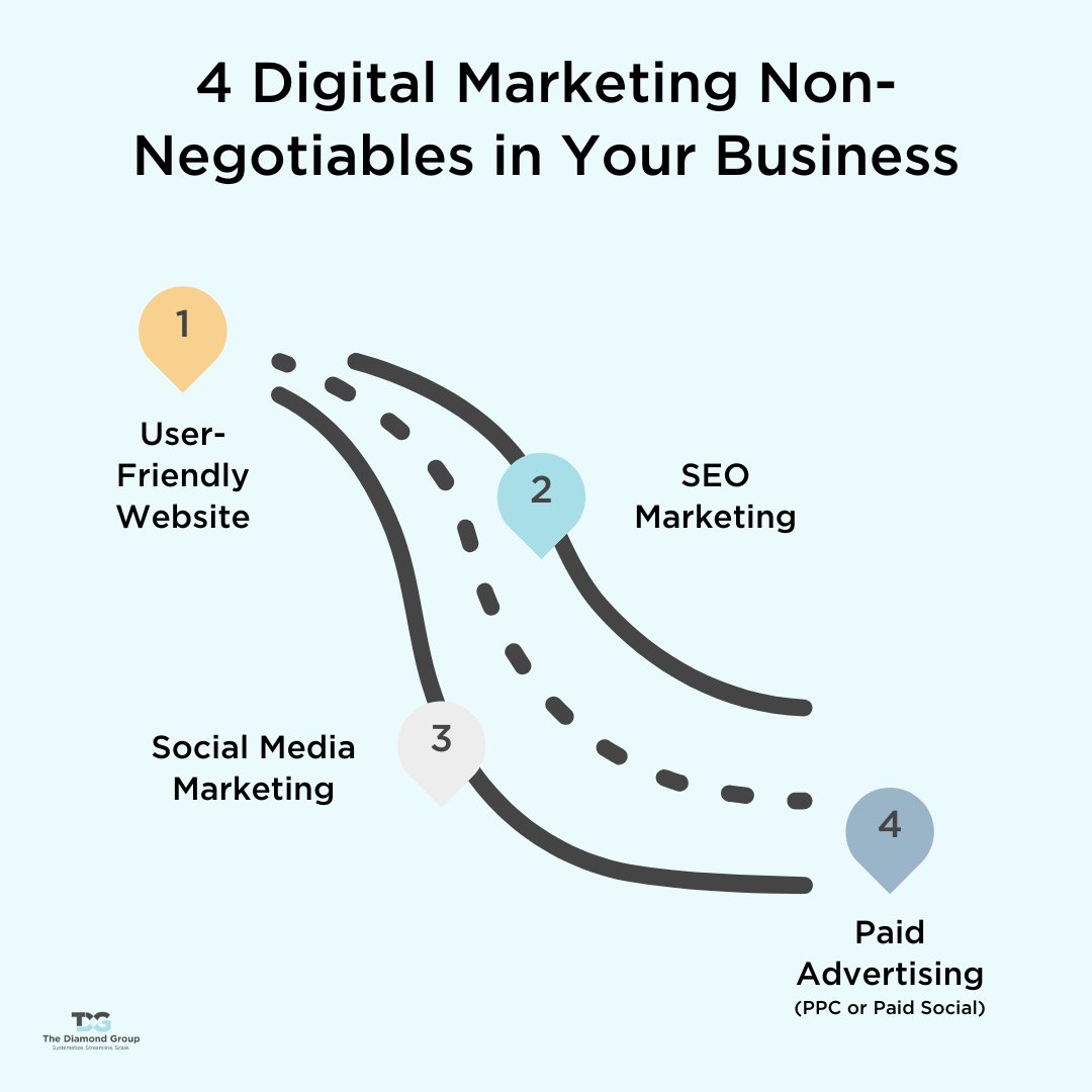 There are soo many ways to marketing your business online, how do you know where to start? With these 4 digital marketing non-negotiables of course!