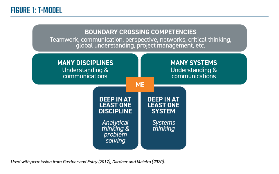 NACEOrg's tweet photo. T-professionals have the necessary skills and attributes that employers consider important when screening applicants, which notably includes students who have a depth of disciplinary knowledge and a breadth of social skills. https://t.co/FgyONTj4UO https://t.co/MlyWEyoPcx