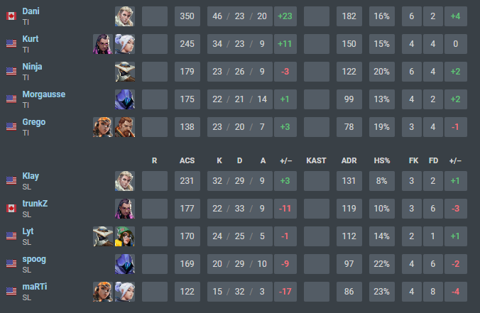 Klay_FPS's tweet photo. LFT POST
I have been in the Valorant scene since the beginning and consider myself a top T3 player with some T2 experience. Info initiator main, but can play ANY role at a high level if given some time. https://t.co/KXCdnDbGIz
@HitBoxAcademy @ValorCentral https://t.co/NxvTFfIeIT