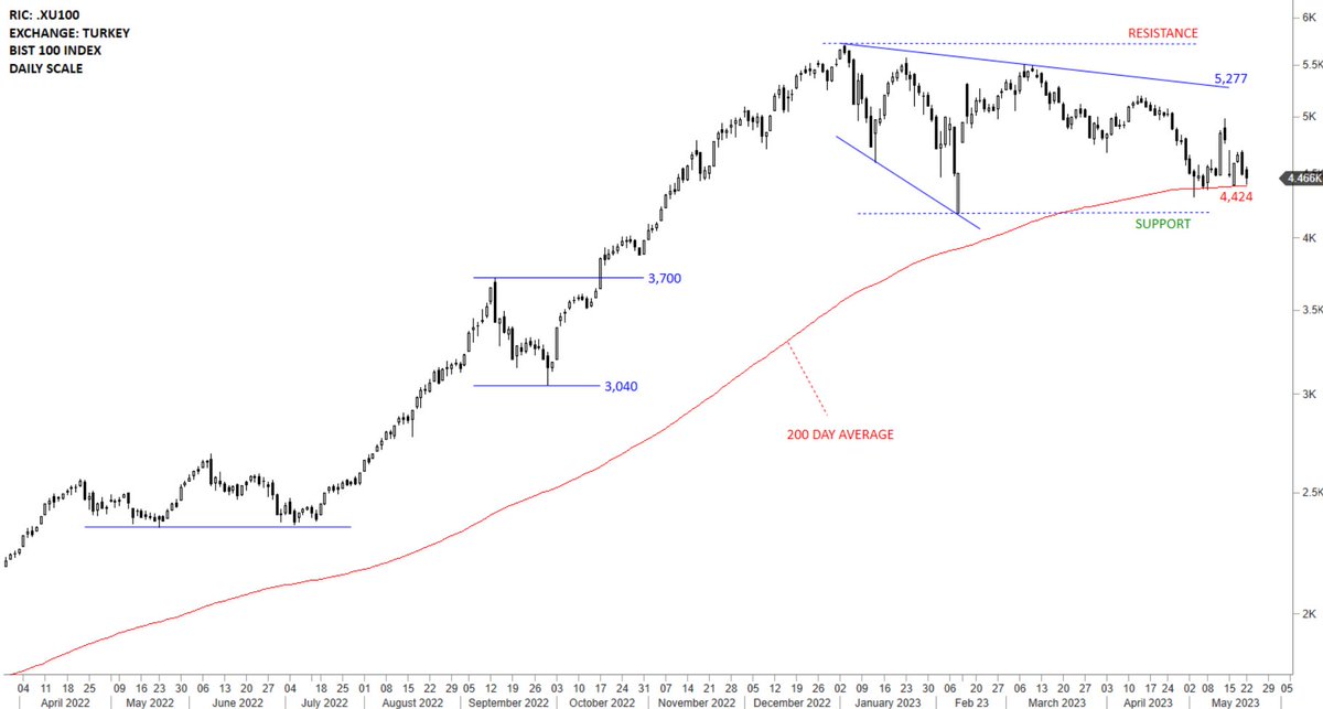 Inability to rebound from the 200-day average tells me there is higher probability to breach the support area between 4,424-4,200. #BIST100 #TURKEY