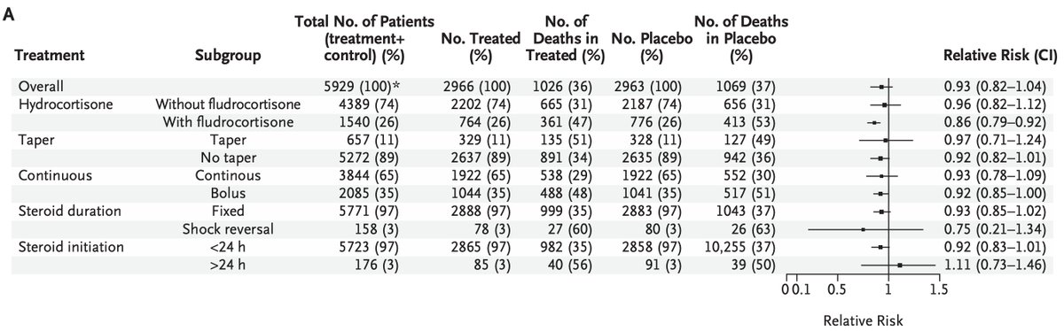 Hydrocortisone in septic shock: patient-level meta-analysis

17 RCTs with individual patient data
No significant 90d mortality difference: RR, 0.93 (0.82–1.04)

With fludrocortisone: 0.86 (0.79–0.92)
Without fludrocortisone: 0.96 (0.82–1.12)
🔓evidence.nejm.org/doi/full/10.10…
#FOAMcc