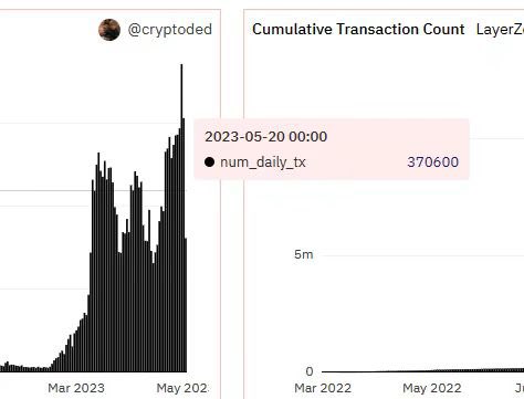 网传 #layerzero 将于5.26日空投,看了一下自己的一批号,跨链金额1万u+/跨链次数10+/不同路径5+/质押20stg+

开始时间：4.10号开始…………🙃

5.20日链上地址数激增37万,是否有什么消息嘞,毕竟这个节日 5 2 L0😂😂😂