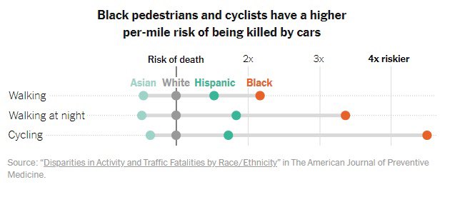 CMZParker5's tweet photo. Too often, the conversation about equitable enforcement leaves out the victims of traffic violence, who are disproportionately Black and brown. Data also shows that victims of traffic violence in the District are predominantly in Wards 5, 7, and 8.

https://t.co/YyPSP9Rby9 https://t.co/UGGlG8HD20