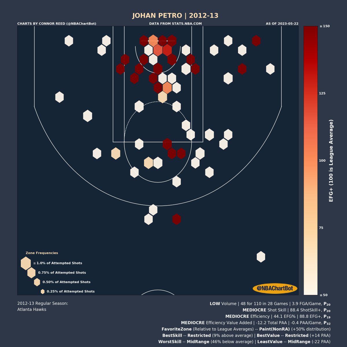 NBAChartBot's tweet image. Johan Petro's 2012-13 Shot Chart:

Volume: LOW | P_20 (percentile)
Shot Skill: MEDIOCRE | P_20
Efficiency: MEDIOCRE | P_19
Efficiency Value: MEDIOCRE | P_32

Favorite Zone: Paint(NonRA)
Best Skill Zone: Restricted
Best Value Zone: Restricted

#JohanPetro
#Hawks
#TrueToAtlanta