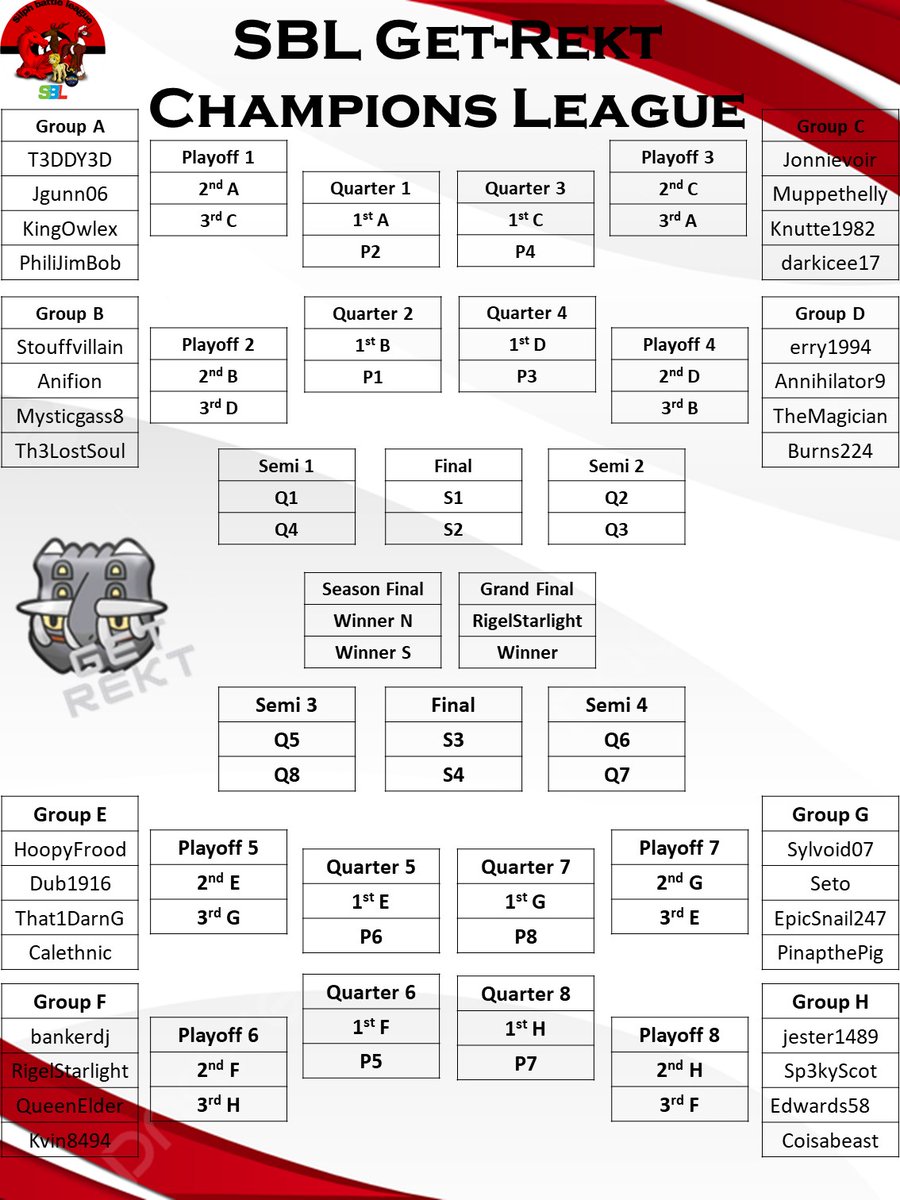 What's that we hear? It sounds Heckin exciting. Oh that's right it's the sound of SBL GetRekt getting started with 8 group stages and 32 competitors! Stacked? Yes. Fun? Yes. #GetRektTrainer #pokemonGO #PvP #battlers