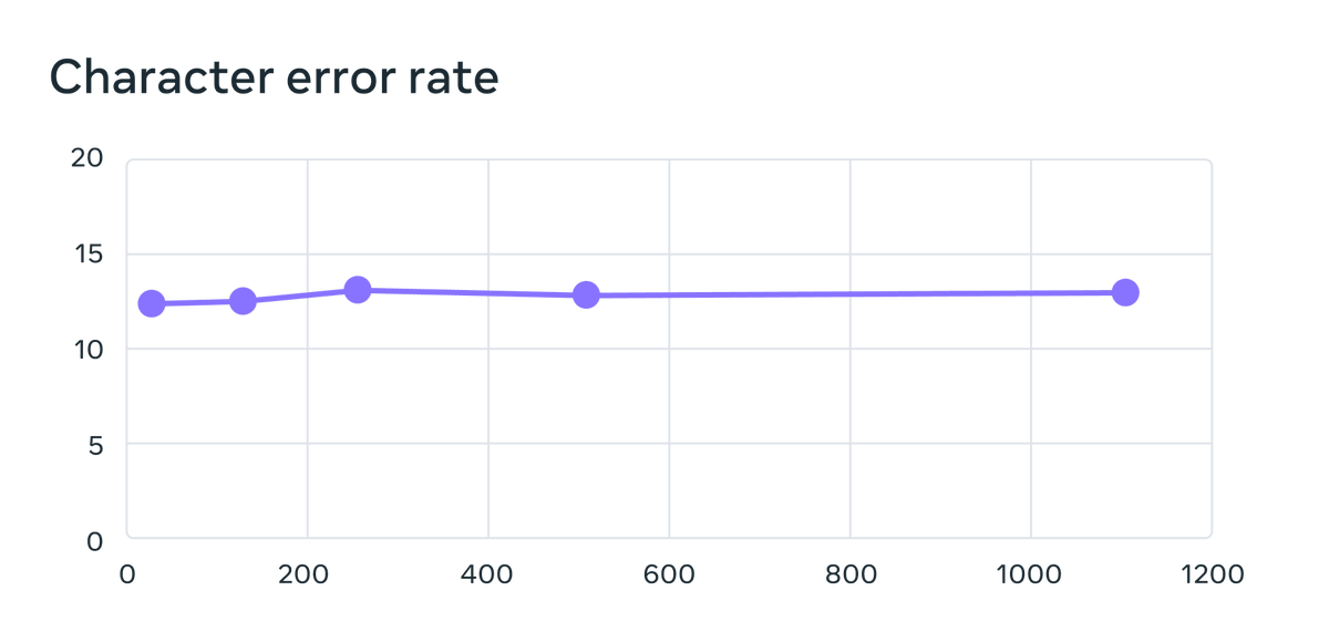 MichaelAuli's tweet photo. We also find that scaling multilingual ASR to this many languages only results in a very small performance degradation of 0.4 character error rate while increasing the number of supported languages by 18x (61 -> 1,107) https://t.co/gU9IDSRczP