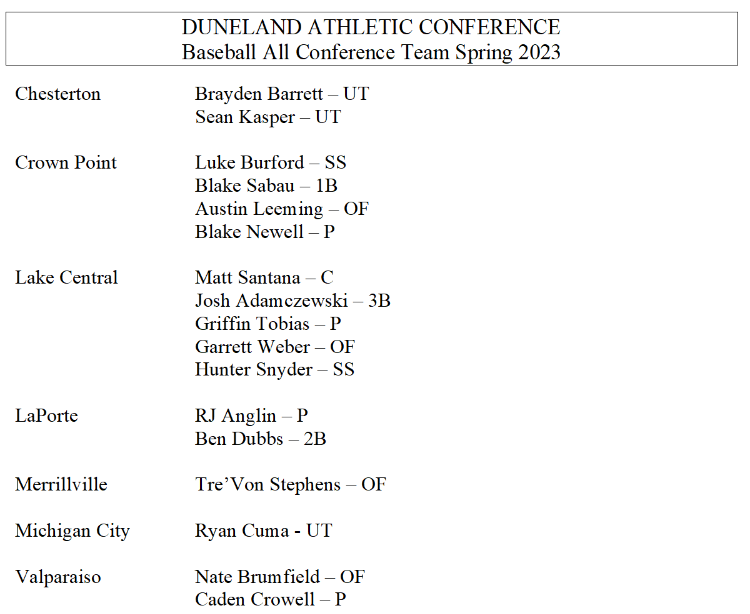 All DAC baseball. 
Most Valuable Pitcher - <a href="/LCIndiansBball/">LC Indians Baseball</a> Griffin Tobias
Most Valuable Position Player - <a href="/LCIndians/">LC Athletics</a> Josh Adamczewski. #NWIpreps