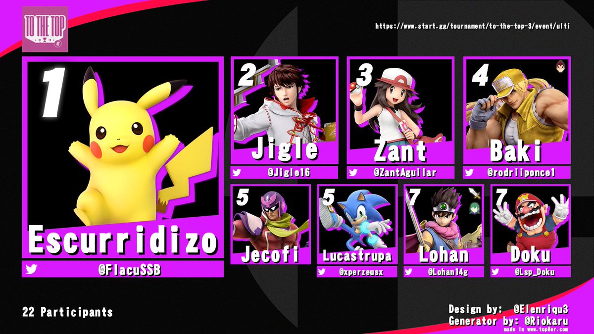pacocapo22's tweet photo. Así terminó To The Top 3. Felicitaciones a Escurridizo por consagrarse campeón escurriéndose por el top 8 para así llevarse el premio gordo!! También quiero felicitar a los demás jugadores porque dieron un muy lindo espectáculo. Y gracias @solidnobu por el patrocinio. Sos enorme https://t.co/5Q60ixYbVu