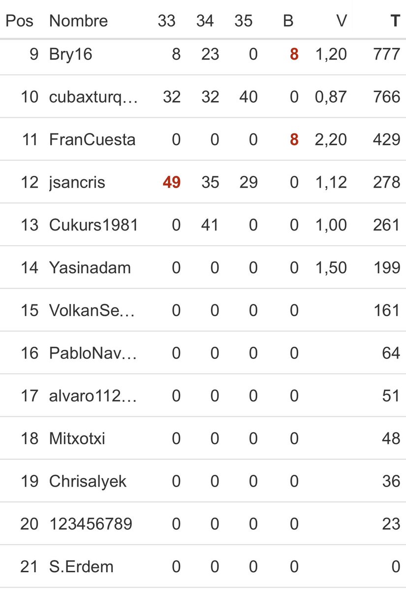 <a href="/Neskafree/">Neska</a> ha sido la triunfadora de la jornada 35 con 53 puntos! Enhorabuena!

La porra de LMT 🇹🇷 la lidera <a href="/baltelkilfollul/">Talcamizm</a> tras una gran actuación. <a href="/Adolfodelmalaga/">Adolfodelmalaga</a> es ahora segundo.