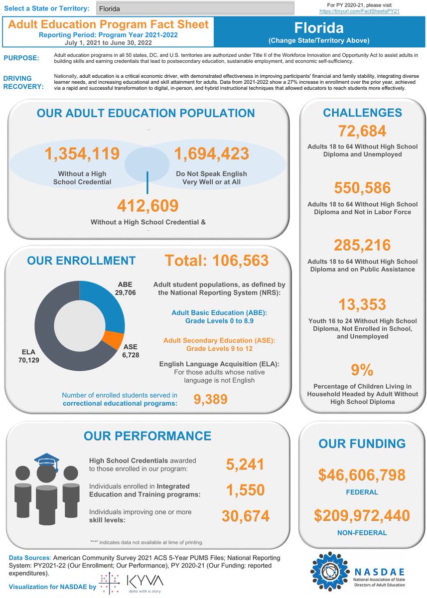 We're building a skilled #workforce + empowering #adultlearners to reach their full potential, improve their quality of life, + contribute to the economic and social well-being of our state. 

#Florida is set to serve 150K+ adults in 2023!
#WorkforceState 

#GetThereFL #YourWay