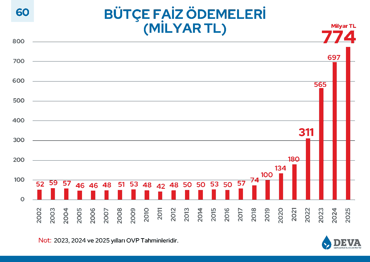 devapartisi's tweet image. Ali Babacan: “2018’de Erdoğan tek imzayla ülkeyi yönetmeyi başladığı yıl ödenen faiz 74 Milyar.

Bu yıl bütçeye koydukları 565 milyar.

74 milyar nere, 565 milyar nere?”
