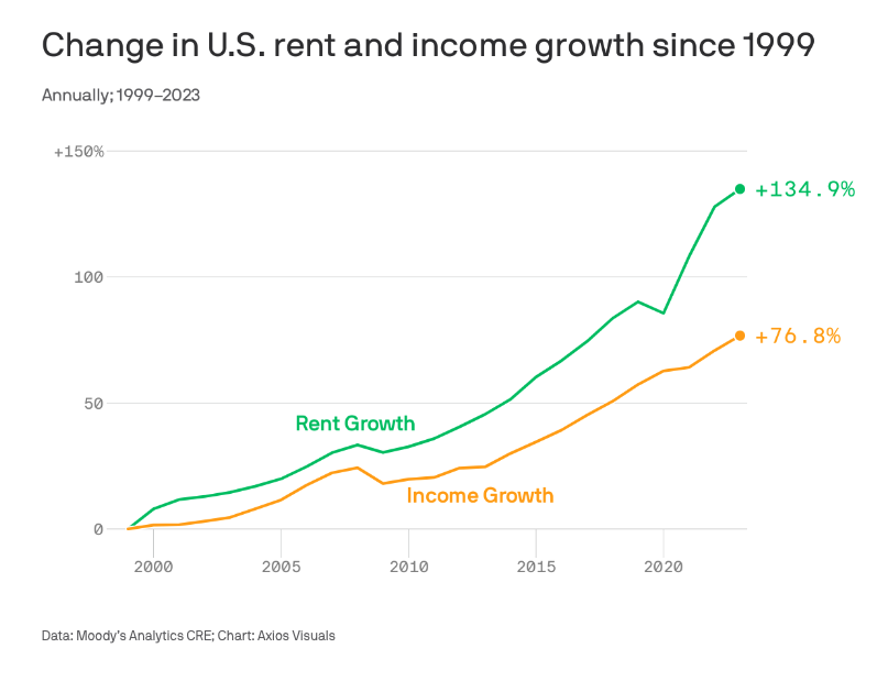 NdamukongSuh's tweet photo. One huge reason Americans feel like they can never get ahead. https://t.co/O1BfAVnQCH
