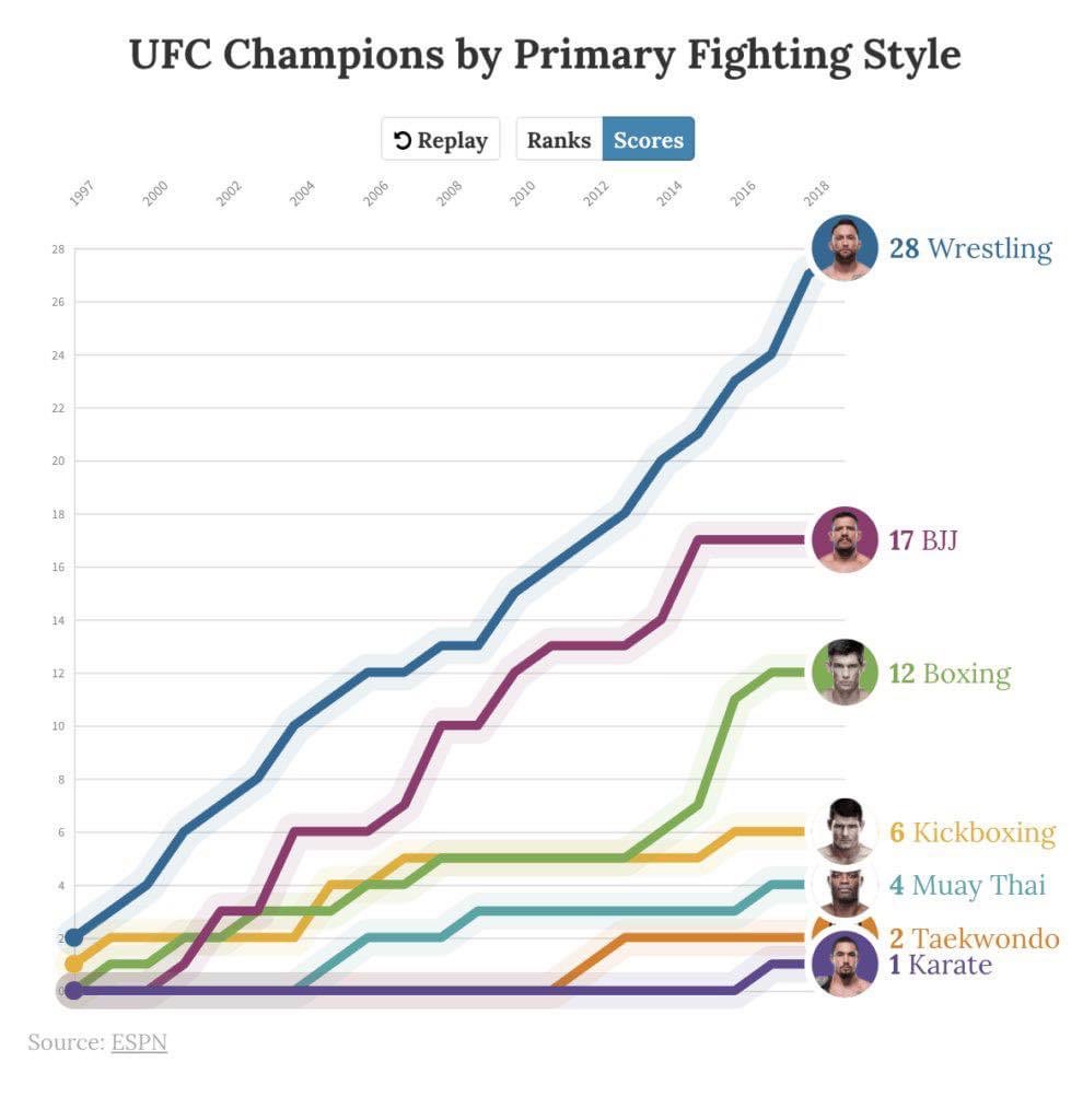 stantzogas's tweet photo. “For an athlete who wants to be successful in MMA, wrestling is essential. It will train you to never give up when faced with obstacles. It’s a sport that helps to strengthen minds, to prepare for the challenges later on in life.” Georges St-Pierre https://t.co/49ze5e2dQs