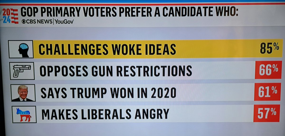 🌊ProgRocker☮🎸🎨 on Twitter "2025 GOP Primary voters prefer a candidate who"