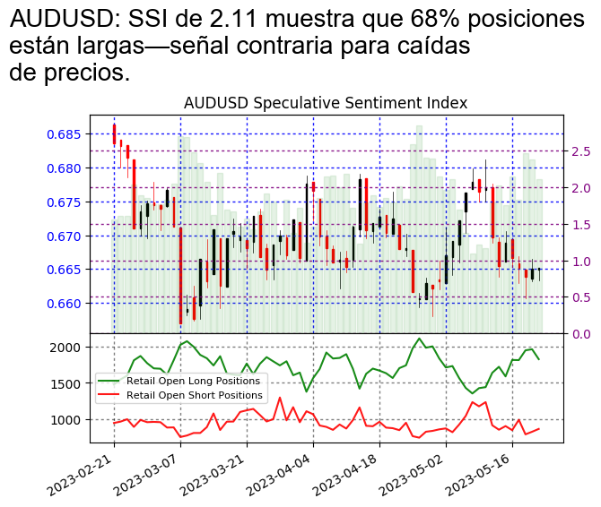 FXCMUpdate_ES's tweet photo. #AUDUSD SSI

El rendimiento pasado no es indicativo de resultados futuros. Las pérdidas pueden exceder los fondos depositados. https://t.co/wiLZetMd3D