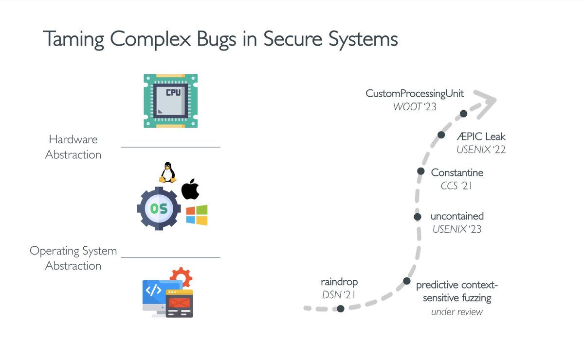 I'm so happy to share that I successfully defended my PhD! 🤩
In my thesis "Taming Complex Bugs in Secure Systems", I contributed to find and mitigate over a hundred vulnerabilities in software, operating systems and CPUs.

You can find it here 👀
pietroborrello.com/uploads/Thesis…
1/N 🧵