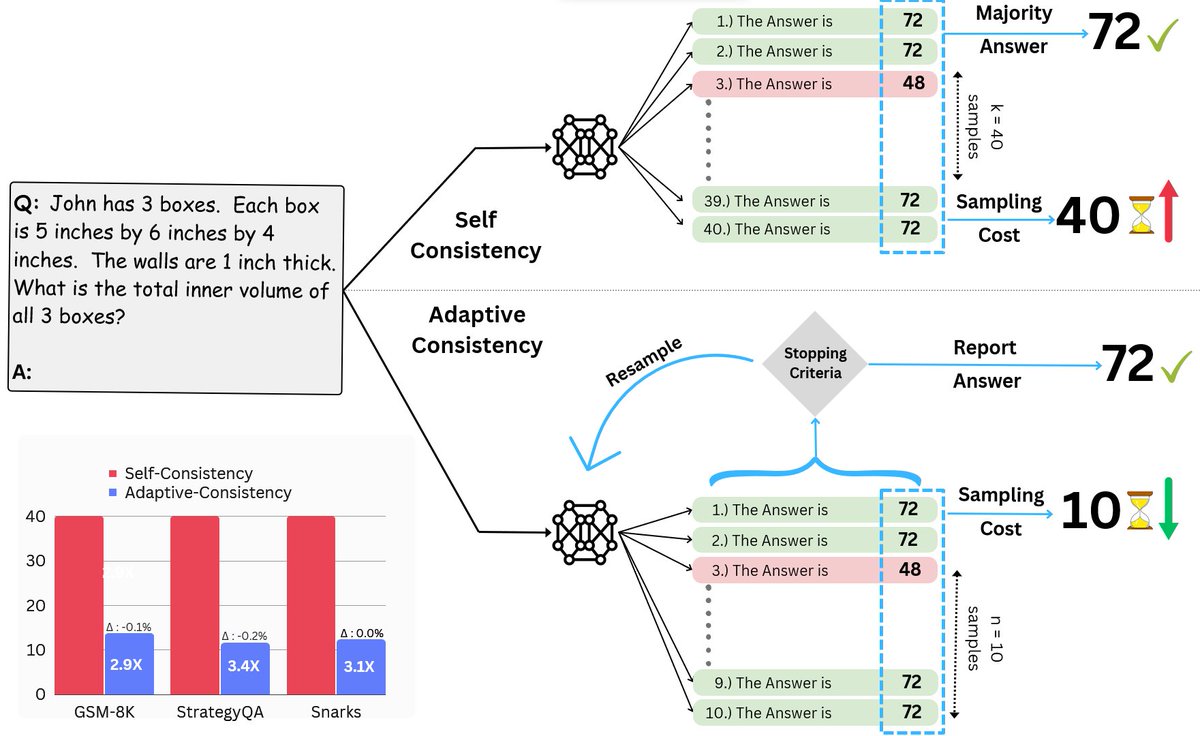 🤔Can we reduce the cost of reasoning in large language models while maintaining accuracy? Introducing our new paper: 'Let's Sample Step by Step: Adaptive-Consistency for Efficient Reasoning with LLMs' a dynamic alternative to Self-Consistency! 🌐: sample-step-by-step.info 🧵