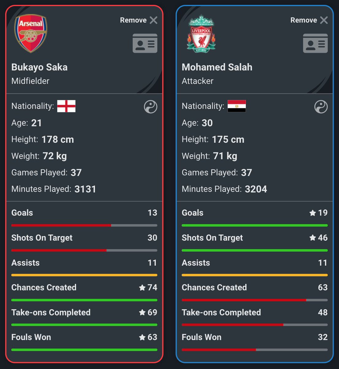 F00tainment's tweet photo. Squawka: @Carra23 @GNev2 COMPARED: Mohamed Salah vs. Bukayo Saka in the Premier League this season.

Full per 90 comparison - https://t.co/NnVxuiTKJH https://t.co/IsWulvvqG1