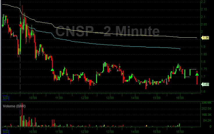 Reza_Tradez's tweet photo. $CNSP https://t.co/CoTwUoaSAm