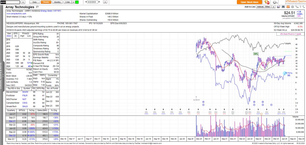 marketsurge's tweet photo. 🔵 Blue Dot alert for 3 stocks breaking out of MarketSmith's powerful Growth 250 list.  Base types may be flat but prices are rising 🚀for MELI and TXG, with ARRY poking it's head up out of a wider consolidation ⤴️. The Nasdaq is holding gains although we're still looking for wider participation for the trend to broaden out and sustain.