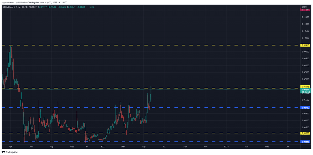 freesignal0's tweet photo. #ARPAUSDT Daily tf Range Updated till 22-05-23
volume is not that much here. so gotta be careful on the wicks. beside that its trying to break through #0.06348 the range levels are empty if a little bit volumes comes its not hard to reach till #0.09468. #ARPA $ARPA https://t.co/slZryJ5Rh3