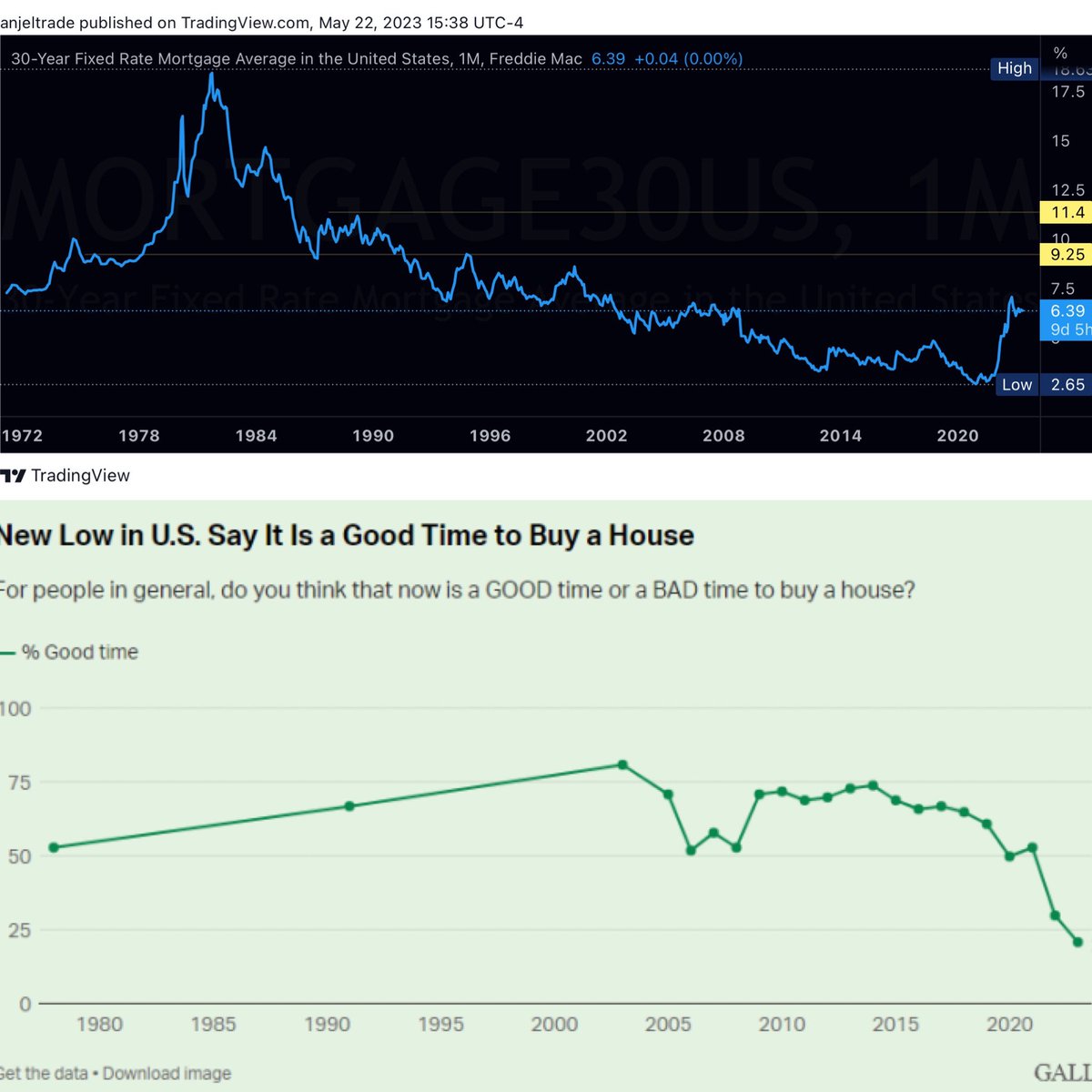 Sentiment is good when rates are falling and once a new generation comes as saw 2008 crisis it was still good. Rates kept going down forever now ppl who alreowns homes says don’t buy it. Others who want to buy can’t buy due to affordability issue