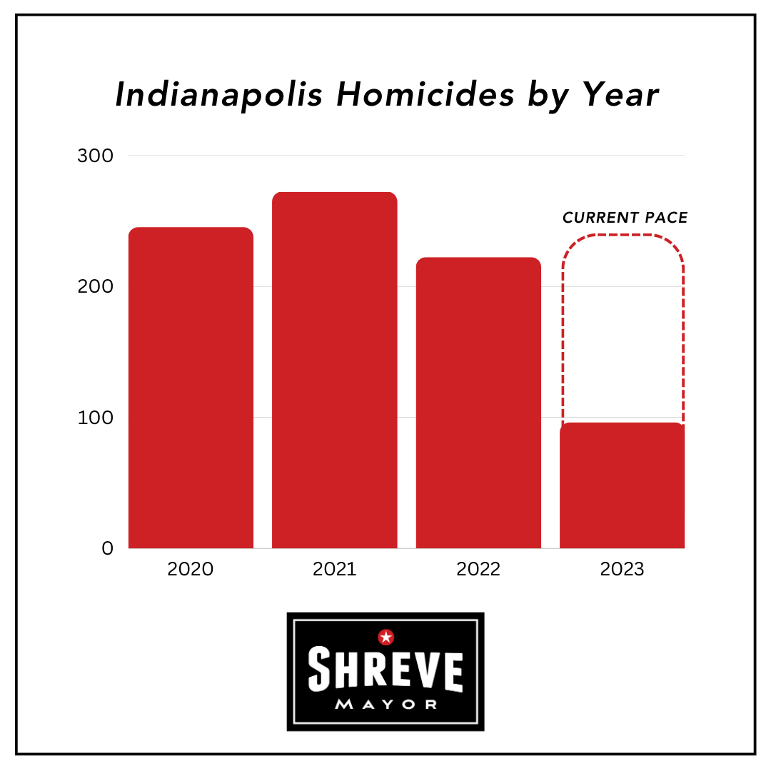 Indianapolis is close to reaching 100 homicides by the end of May. We are on pace to reach 200+ murders for the fourth year in a row. Why won’t Joe Hogsett hire a public safety director to handle a problem he clearly can’t handle on his own? #shreveformayor