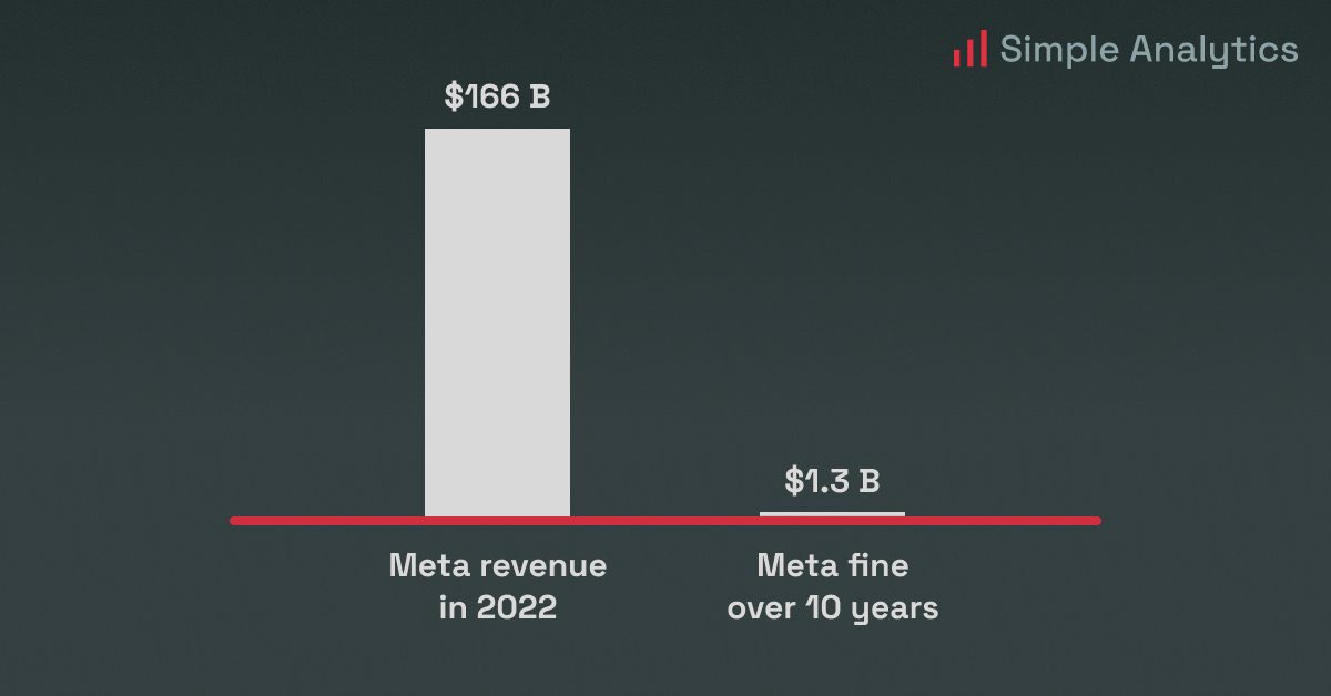 SimpleAnalytic's tweet image. simpleanalytics.com/blog/meta-hit-…