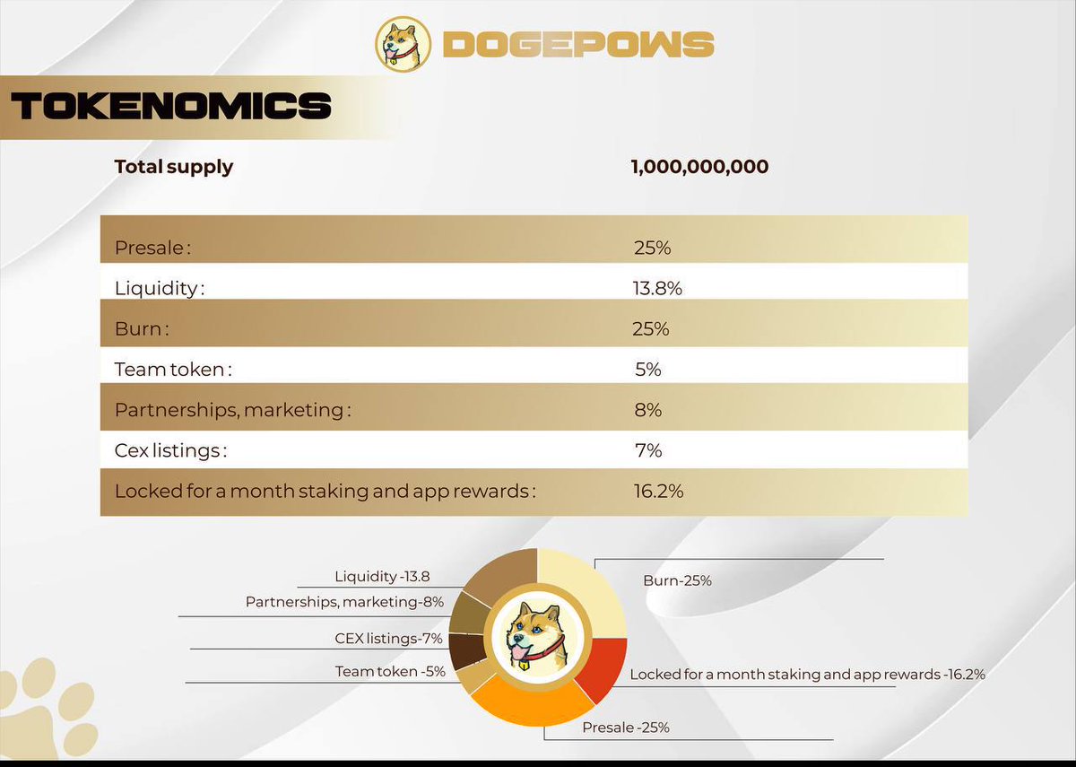 Noelww3's tweet photo. @rovercrc Dogepows is are pioneers in the 
move to earn segment. Earn rewards for leading 
and adventurous active lifestyle. Dogepows is your 
pets portal to the web3.0 universe Join the revolution now! .  $POW #Dogepows  #Powknight

https://t.co/AnjpJGkkF8 https://t.co/ChCaqndyYw