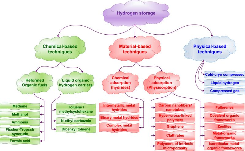 Discover the three main categories of hydrogen storage techniques: 
👉 physical-based, 
👉 material-based, and 
👉 chemical-based methods. 
#HydrogenStorage #Infographic #SustainableEnergy #hydrogeneconomy #greenhydrogen #hydrogen #υδρογόνο #HydroZen