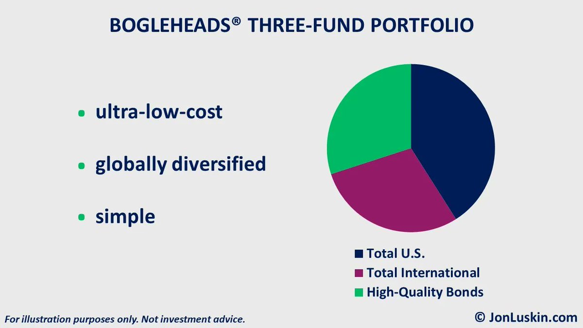 JonLuskin's tweet photo. The Bogleheads® three-fund portfoio. 

It’s simple, ultra-low-cost, globally-diversified, and relatively tax-efficient. 

When #investing, it generally doesn’t get much better than the below. https://t.co/AqSa80ahAR