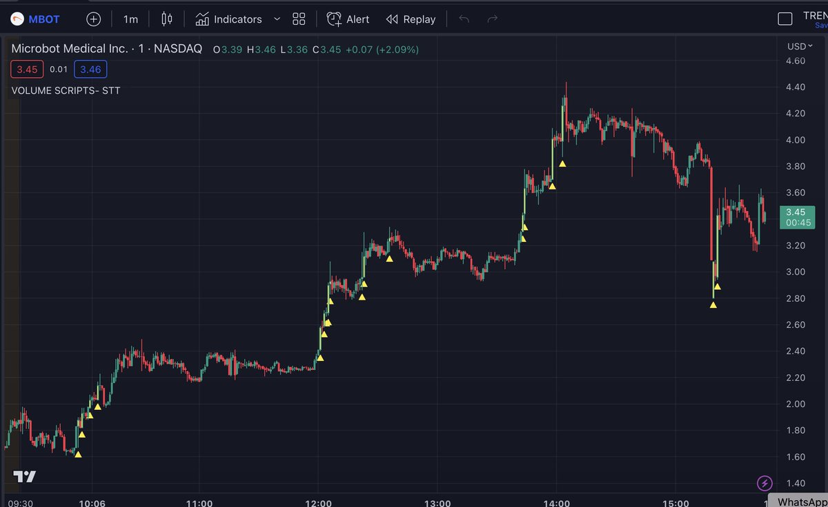 scriptstotrade's tweet photo. 📈🔔 $MBOT Looking to gain an edge in your trading strategy? Check out our #AbnormalVolume indicator. This powerful tool can help you spot unusual trading activity and potentially profitable opportunities. elevate your trading game today! #TradingTools #tradingview https://t.co/MsRsMvQNTH